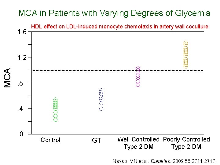 MCA in Patients with Varying Degrees of Glycemia 1. 6 HDL effect on LDL-induced