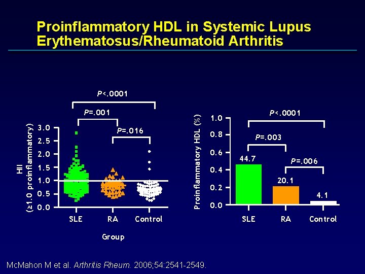 Proinflammatory HDL in Systemic Lupus Erythematosus/Rheumatoid Arthritis HII (≥ 1. 0 proinflammatory) P=. 001