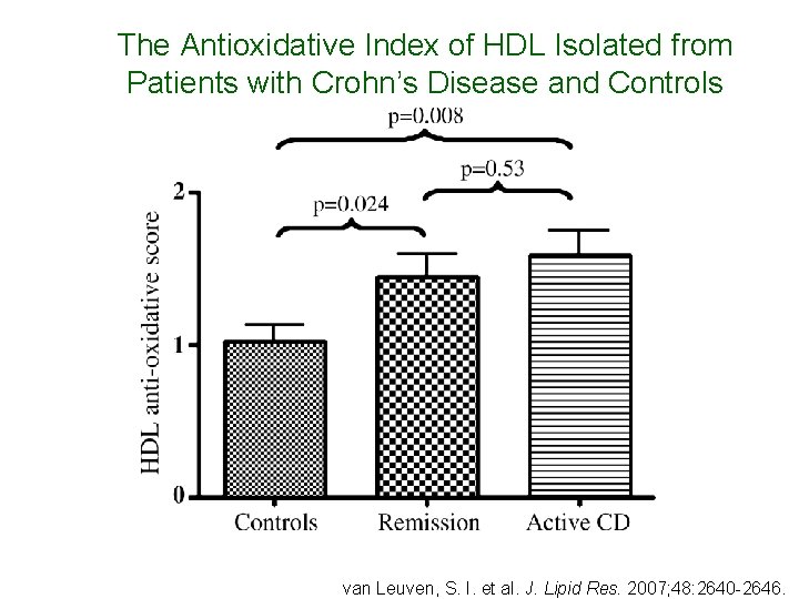 The Antioxidative Index of HDL Isolated from Patients with Crohn’s Disease and Controls van