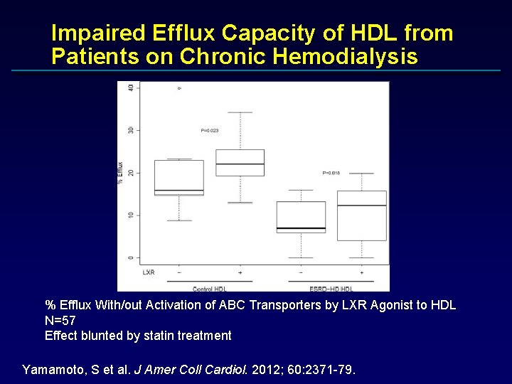 Impaired Efflux Capacity of HDL from Patients on Chronic Hemodialysis % Efflux With/out Activation