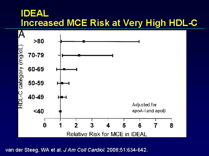 IDEAL Increased MCE Risk at Very High HDL-C van der Steeg, WA et al.