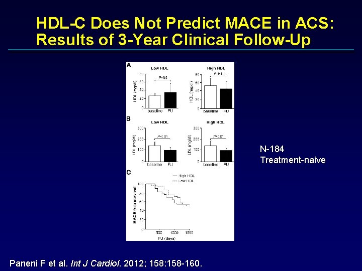 HDL-C Does Not Predict MACE in ACS: Results of 3 -Year Clinical Follow-Up N-184
