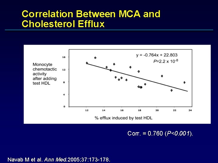 Correlation Between MCA and Cholesterol Efflux Corr. = 0. 760 (P<0. 001). Navab M