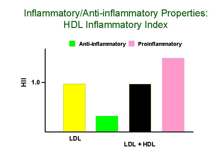 Inflammatory/Anti-inflammatory Properties: HDL Inflammatory Index HII Anti-inflammatory Proinflammatory 1. 0 LDL + HDL 