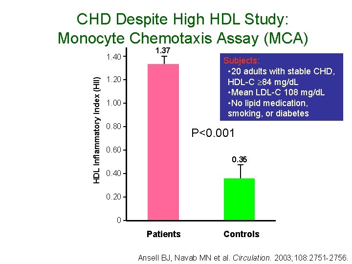 CHD Despite High HDL Study: Monocyte Chemotaxis Assay (MCA) HDL Inflammatory Index (HII) 1.