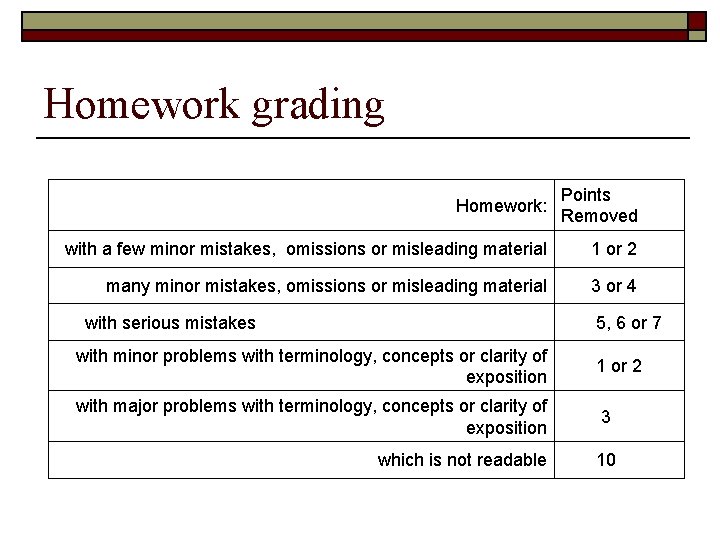 Homework grading Homework: Points Removed with a few minor mistakes, omissions or misleading material