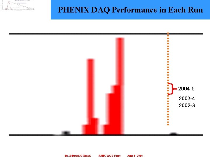 PHENIX DAQ Performance in Each Run 2004 -5 2003 -4 2002 -3 Dr. Edward