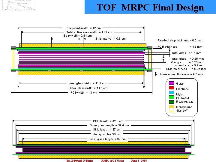 TOF MRPC Final Design Honeycomb width = 12 cm Total active area width =