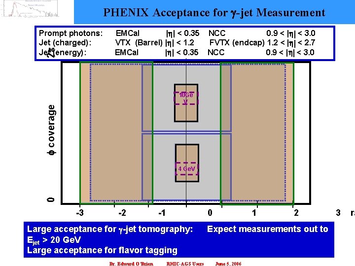 PHENIX Acceptance for -jet Measurement 2 p Prompt photons: Jet (charged): Jet (energy): EMCal