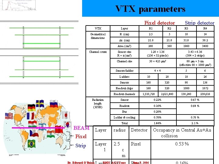 VTX parameters Pixel detector Strip detector VTX Layer R 1 R 2 R 3