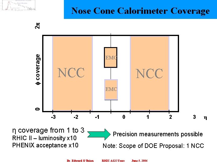 0 f coverage 2 p Nose Cone Calorimeter Coverage EMC NCC EMC -3 -2