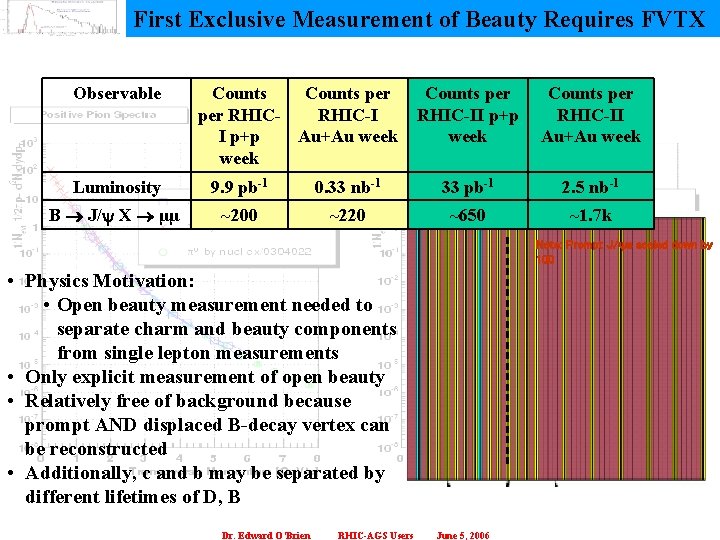 First Exclusive Measurement of Beauty Requires FVTX Observable Counts per RHIC-I I p+p Au+Au