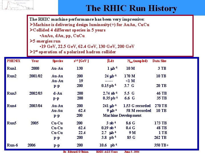 The RHIC Run History The RHIC machine performance has been very impressive: ØMachine is