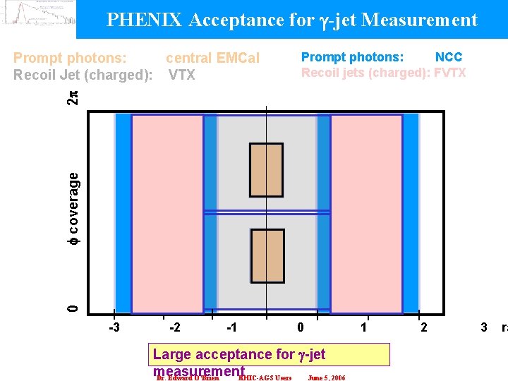 PHENIX Acceptance for -jet Measurement Prompt photons: NCC Recoil jets (charged): FVTX 0 f
