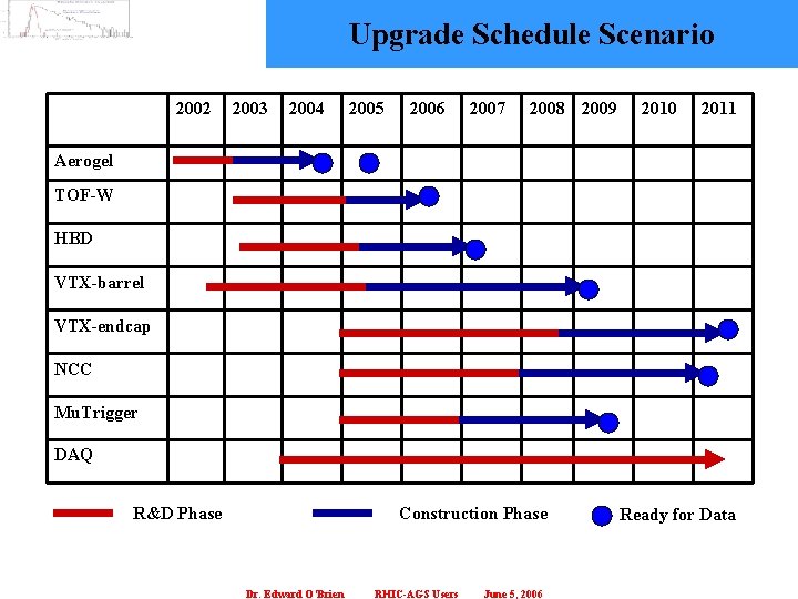 Upgrade Schedule Scenario 2002 2003 2004 2005 2006 2007 2008 2009 2010 2011 Aerogel