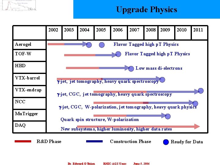 Upgrade Physics 2002 2003 2004 2005 2006 2007 2008 2009 2010 2011 Flavor Tagged