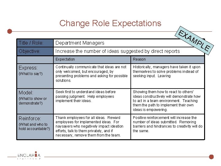 Change Role Expectations EX AM Title / Role: Department Managers Objective: Increase the number