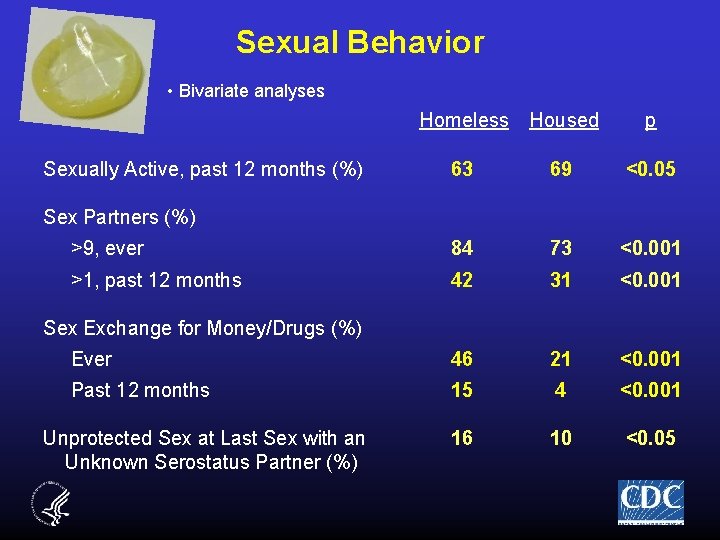 Sexual Behavior • Bivariate analyses Homeless Housed p 63 69 <0. 05 >9, ever