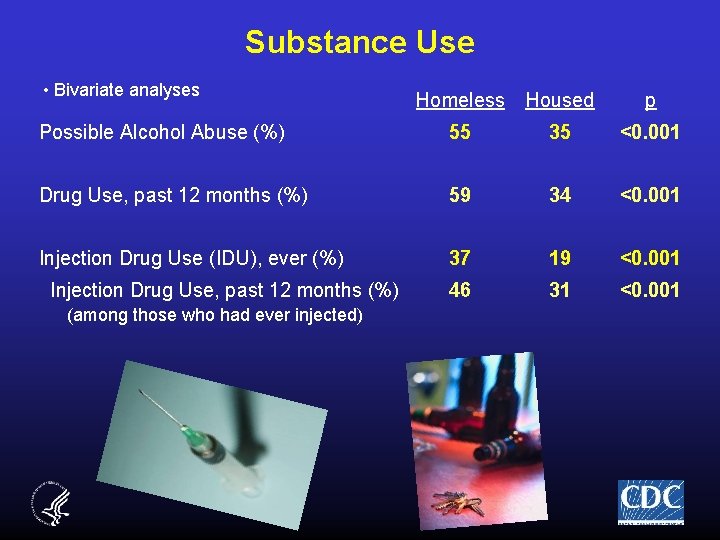 Substance Use • Bivariate analyses Homeless Housed p Possible Alcohol Abuse (%) 55 35