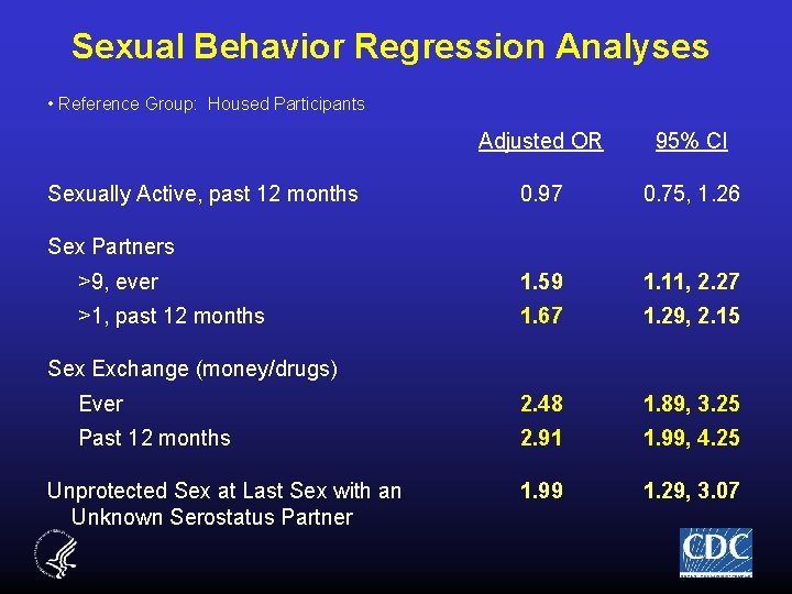 Sexual Behavior Regression Analyses • Reference Group: Housed Participants Adjusted OR 95% CI 0.