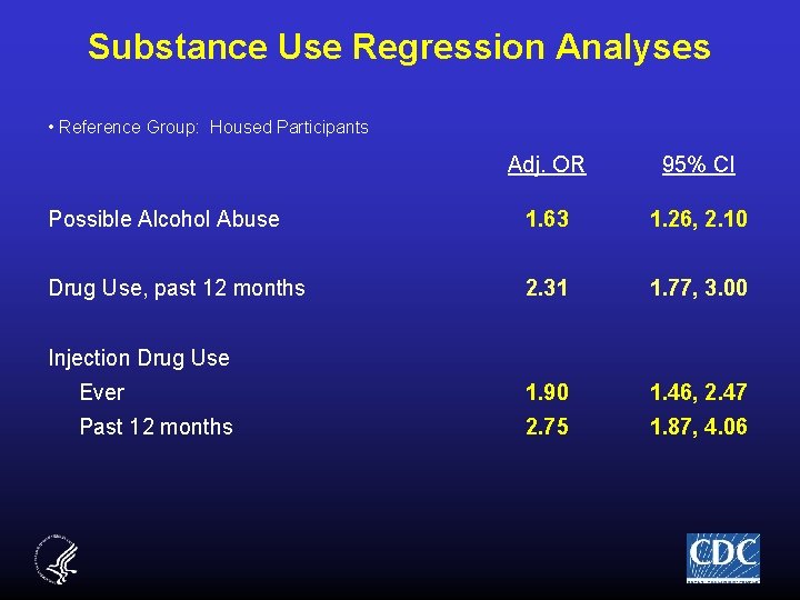 Substance Use Regression Analyses • Reference Group: Housed Participants Adj. OR 95% CI Possible