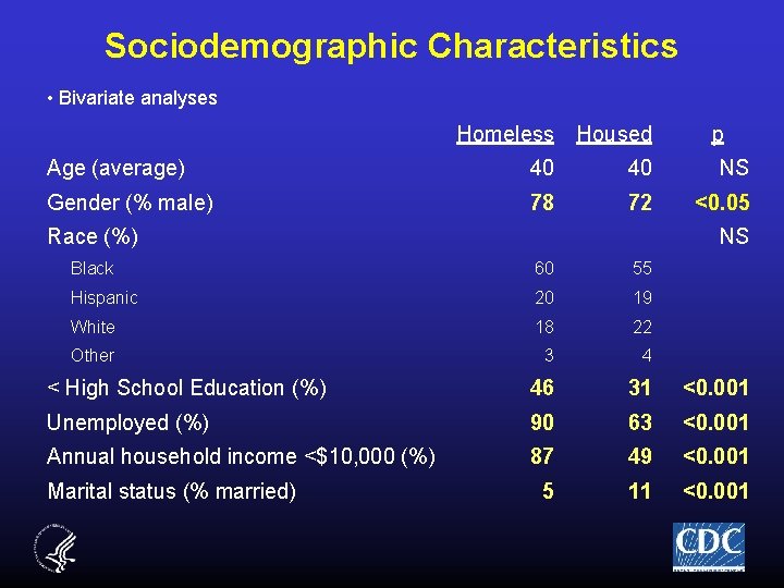 Sociodemographic Characteristics • Bivariate analyses Homeless Housed Age (average) 40 40 NS Gender (%