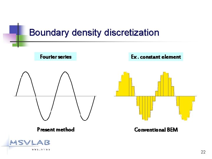 Boundary density discretization Fourier series Ex. constant element Present method Conventional BEM 22 