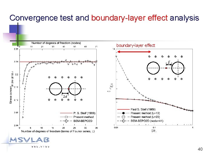 Convergence test and boundary-layer effect analysis boundary-layer effect 40 