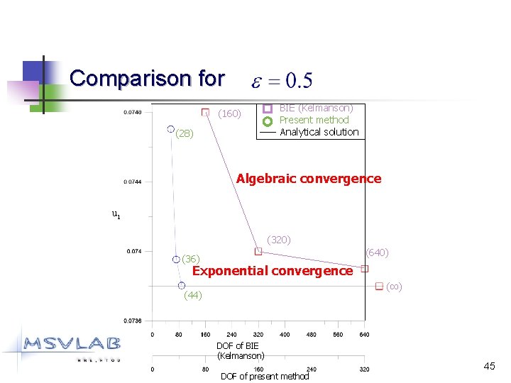 Comparison for (160) (28) BIE (Kelmanson) Present method Analytical solution Algebraic convergence u 1