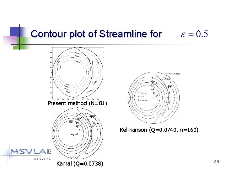 Contour plot of Streamline for 0 Q/20 Q/5 Q/2 -Q/90 -Q/30 Q Present method