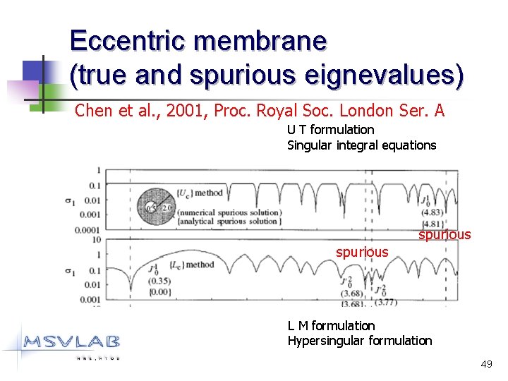 Eccentric membrane (true and spurious eignevalues) Chen et al. , 2001, Proc. Royal Soc.
