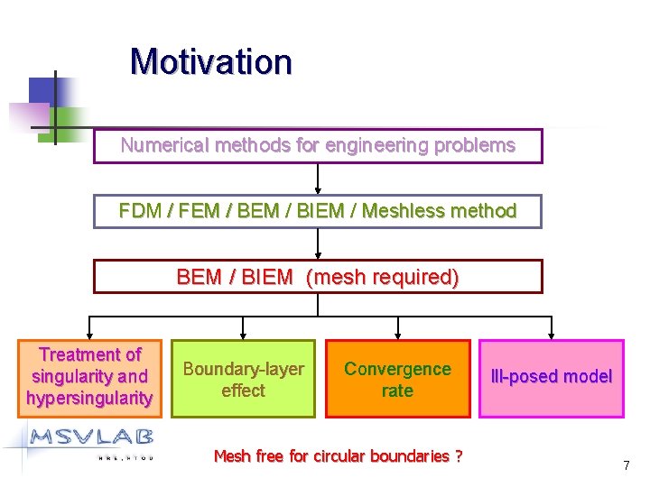 Motivation Numerical methods for engineering problems FDM / FEM / BIEM / Meshless method