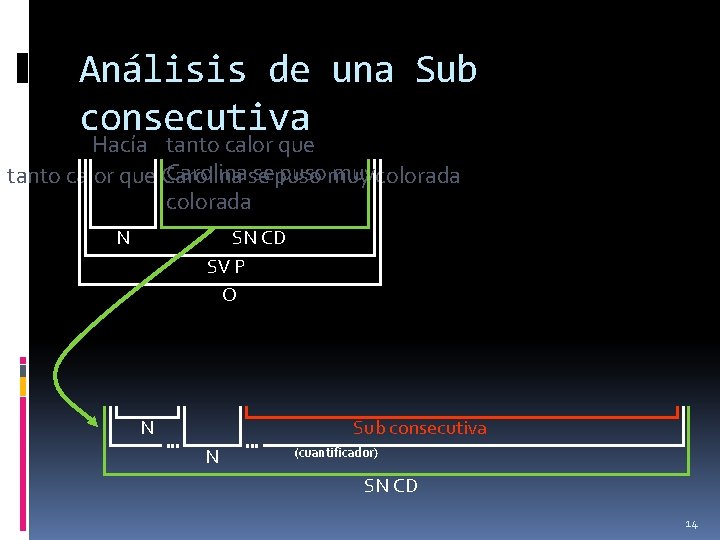 Análisis de una Sub consecutiva Hacía tanto calor que Carolinase sepusomuy muycolorada tanto calor