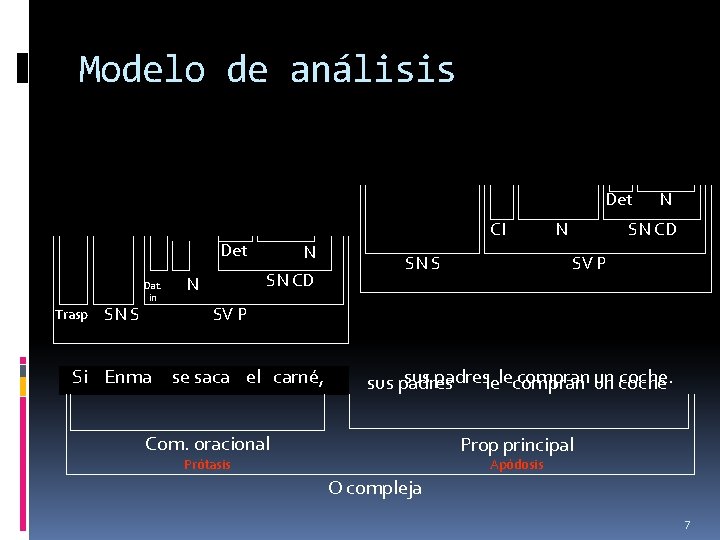 Modelo de análisis Det CI Det Trasp SN S Dat. in N SN CD