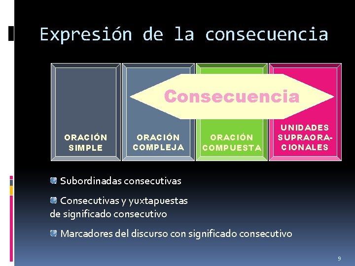 Expresión de la consecuencia Consecuencia ORACIÓN SIMPLE ORACIÓN COMPLEJA ORACIÓN COMPUESTA UNIDADES SUPRAORACIONALES Subordinadas