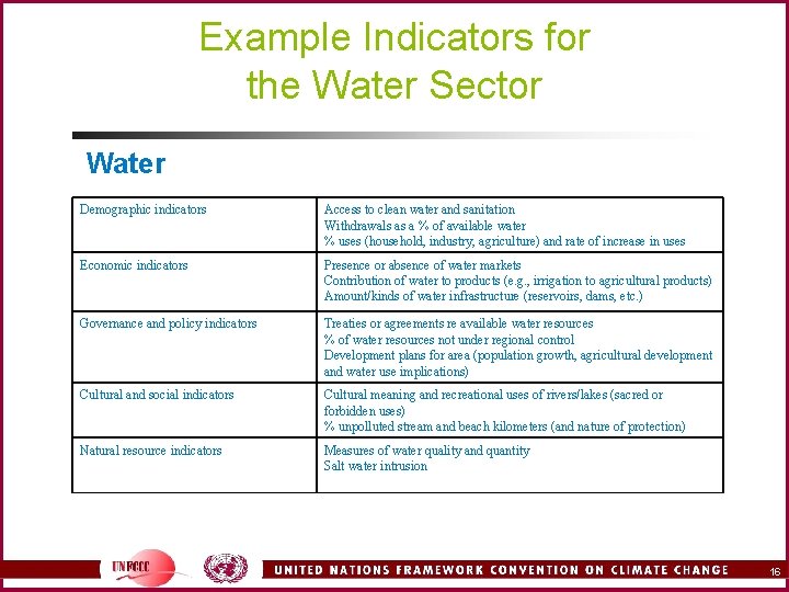 Example Indicators for the Water Sector Water Demographic indicators Access to clean water and