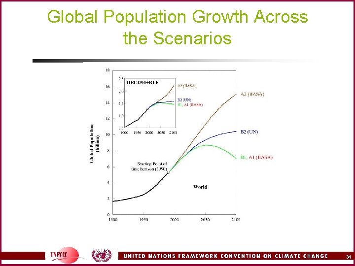 Global Population Growth Across the Scenarios 34 