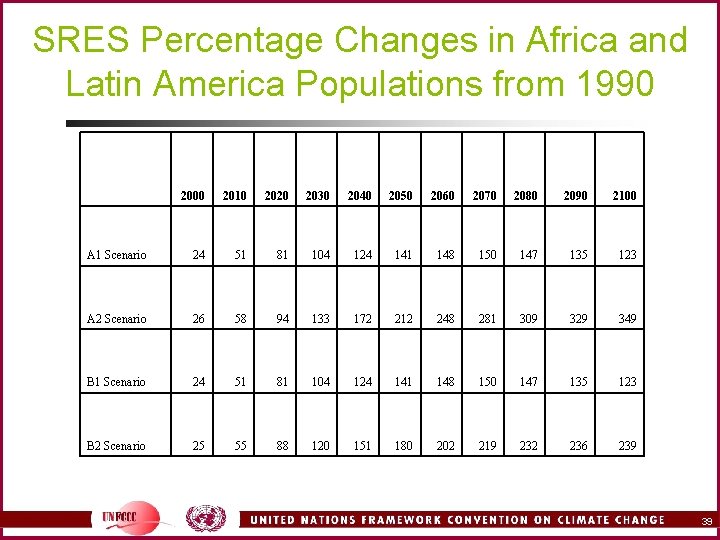 SRES Percentage Changes in Africa and Latin America Populations from 1990 2000 2010 2020