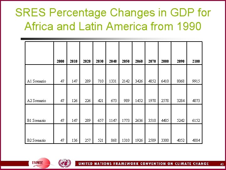 SRES Percentage Changes in GDP for Africa and Latin America from 1990 2000 2010