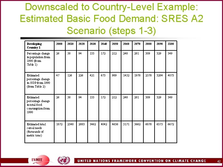 Downscaled to Country-Level Example: Estimated Basic Food Demand: SRES A 2 Scenario (steps 1