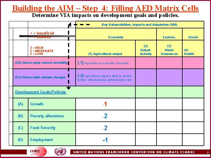 Building the AIM – Step 4: Filling AED Matrix Cells Determine VIA impacts on