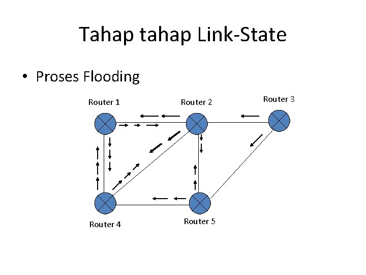 Tahap tahap Link-State • Proses Flooding Router 1 Router 4 Router 2 Router 5