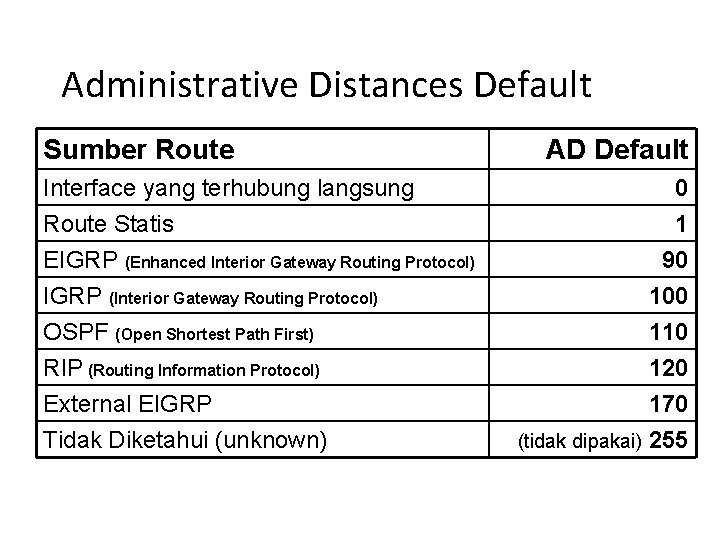 Administrative Distances Default Sumber Route Interface yang terhubung langsung Route Statis EIGRP (Enhanced Interior