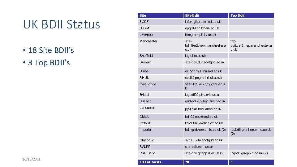 UK BDII Status • 18 Site BDII’s • 3 Top BDII’s 16/10/2021 Site Bdii