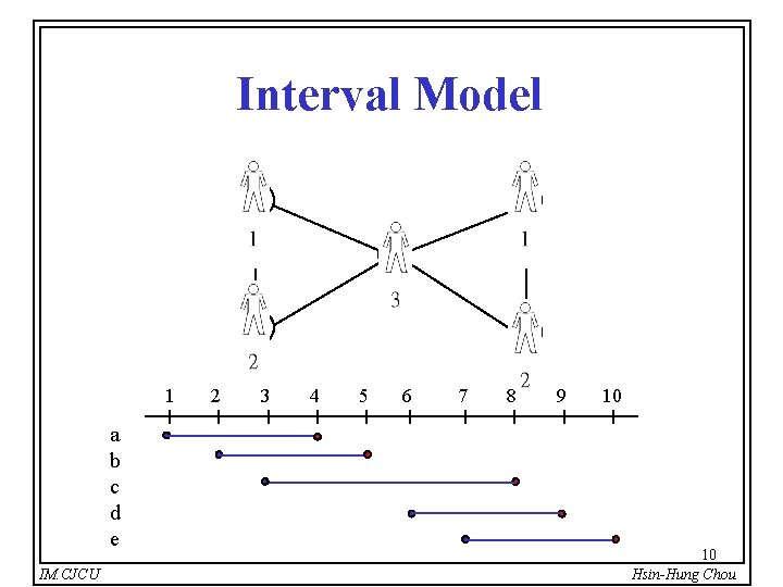 Interval Model a d c b 1 a b c d e IM. CJCU