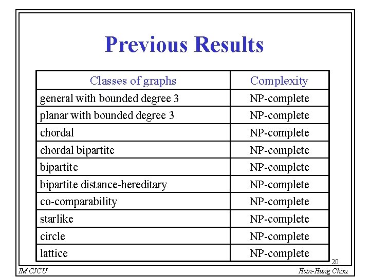 Previous Results Classes of graphs Complexity general with bounded degree 3 NP-complete planar with