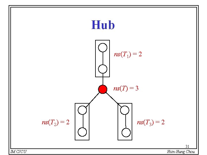 Hub ns(T 1) = 2 ns(T) = 3 ns(T 2) = 2 IM. CJCU