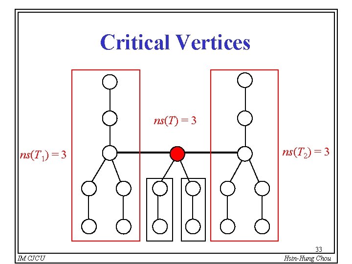 Critical Vertices ns(T) = 3 ns(T 1) = 3 IM. CJCU ns(T 2) =