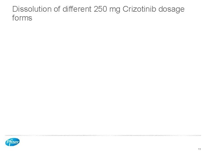 Dissolution of different 250 mg Crizotinib dosage forms 11 