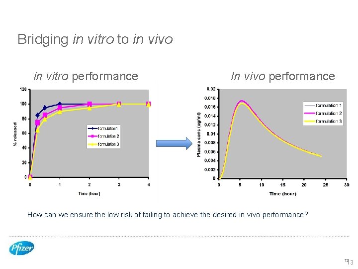 Bridging in vitro to in vivo in vitro performance In vivo performance How can